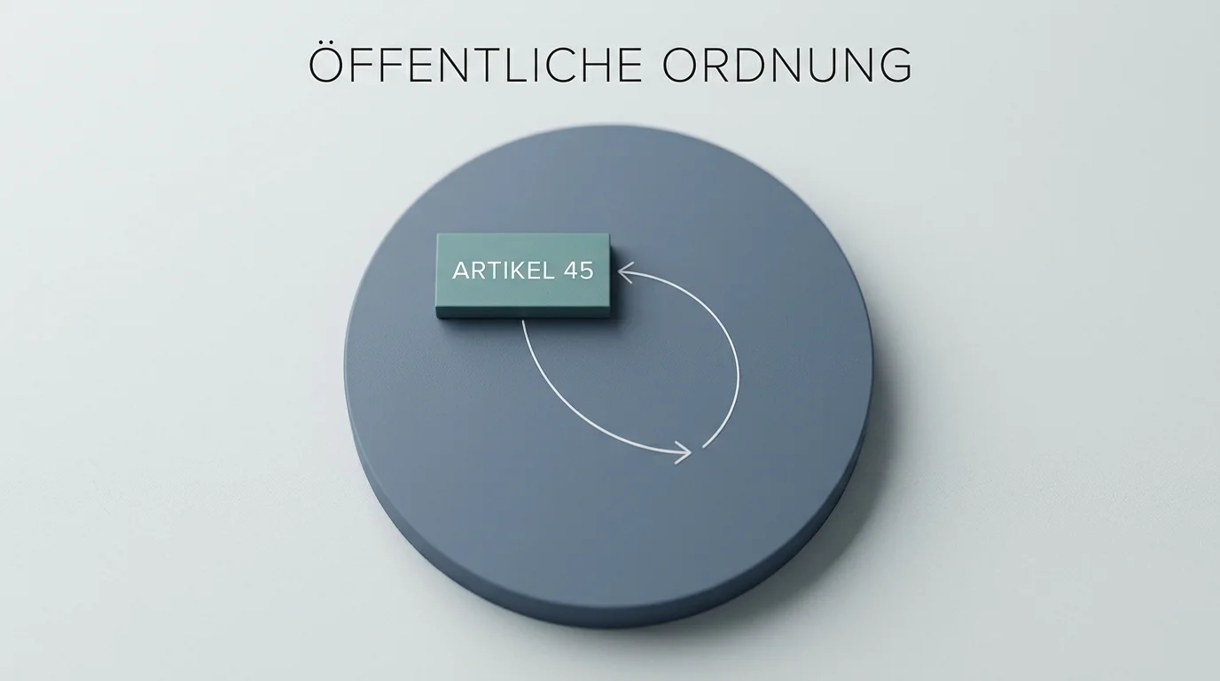 Schematische Darstellung der Brüssel-Ia-Verordnung mit den eng definierten Versagungsgründen aus Artikel 45 und der Stellung des ordre public