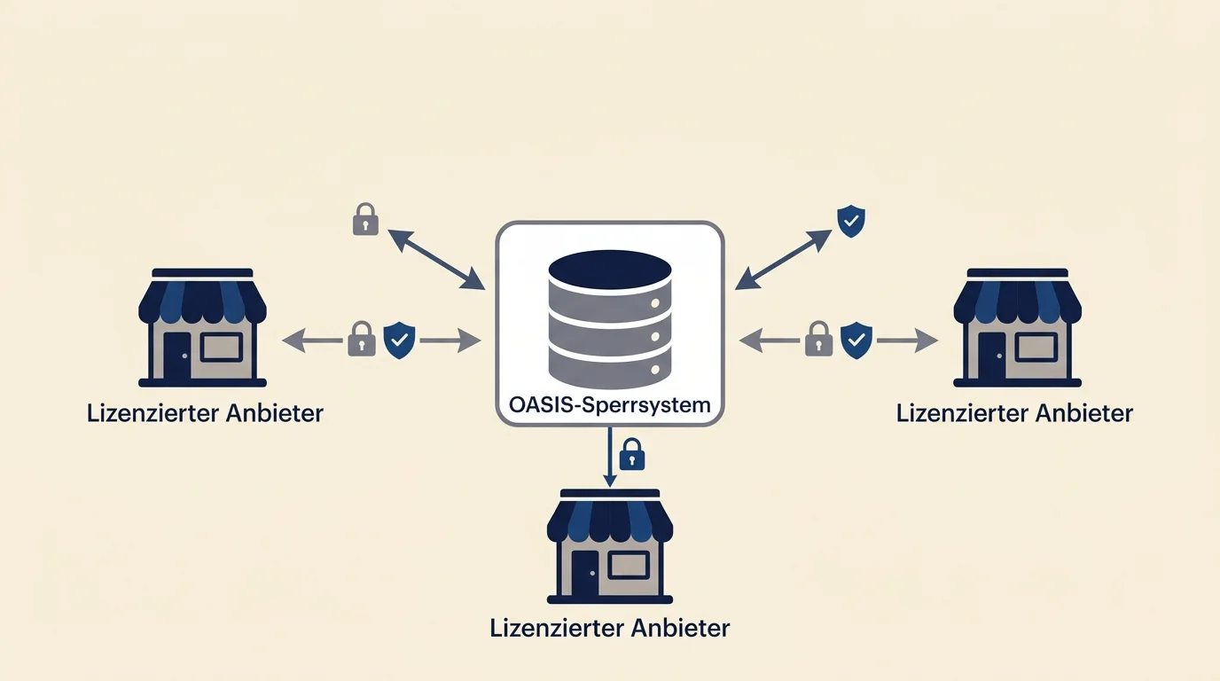 Konzeptionelle Darstellung der OASIS-Datenbankabfrage zwischen lizenziertem Anbieter und zentralem Sperrsystem mit Verschlüsselungs- und Statussymbolen